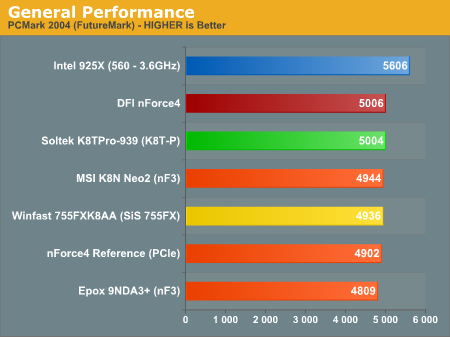 General Performance